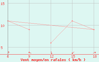 Courbe de la force du vent pour Mondovi