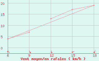 Courbe de la force du vent pour Khenchella