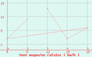 Courbe de la force du vent pour Termoli