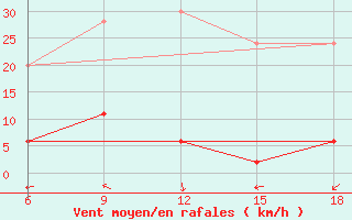 Courbe de la force du vent pour ??rnak