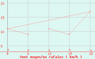 Courbe de la force du vent pour Enna