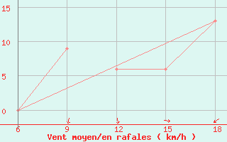 Courbe de la force du vent pour Burgos (Esp)