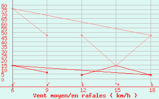 Courbe de la force du vent pour Sonnblick