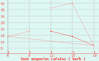 Courbe de la force du vent pour Dokshitsy