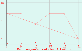 Courbe de la force du vent pour Mozyr