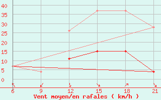 Courbe de la force du vent pour Thala