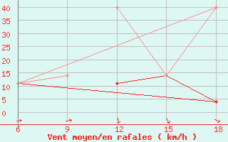 Courbe de la force du vent pour Dokshitsy