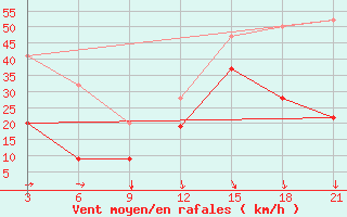 Courbe de la force du vent pour Ikaria