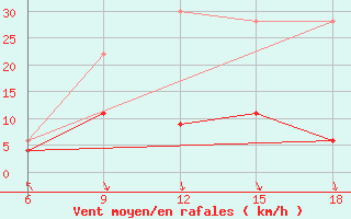 Courbe de la force du vent pour Cankiri