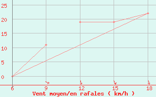 Courbe de la force du vent pour Hon