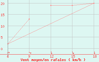 Courbe de la force du vent pour Khenchella