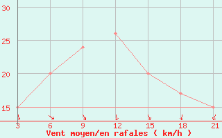 Courbe de la force du vent pour Ras Sedr