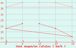 Courbe de la force du vent pour Dokshitsy