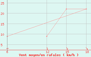 Courbe de la force du vent pour Hon