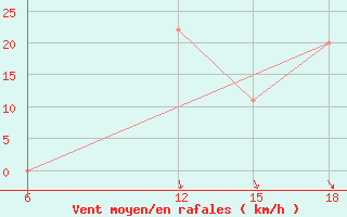 Courbe de la force du vent pour Hon