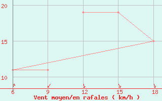 Courbe de la force du vent pour Skikda