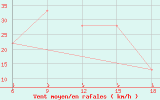 Courbe de la force du vent pour Capo Frasca