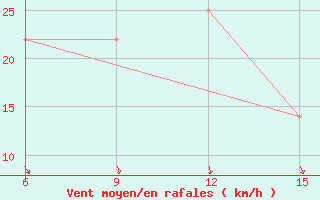 Courbe de la force du vent pour Kirovohrad