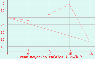 Courbe de la force du vent pour Burgos (Esp)