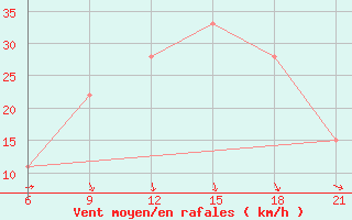 Courbe de la force du vent pour Sallum Plateau