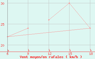 Courbe de la force du vent pour Capo Frasca