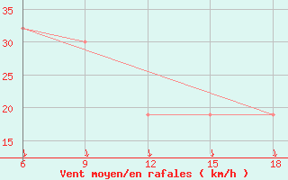 Courbe de la force du vent pour Rhourd Nouss