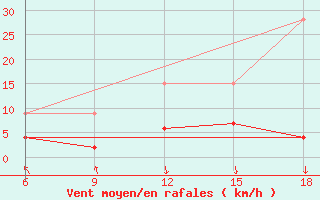 Courbe de la force du vent pour Corum