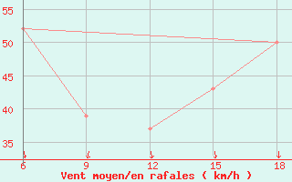 Courbe de la force du vent pour Termoli