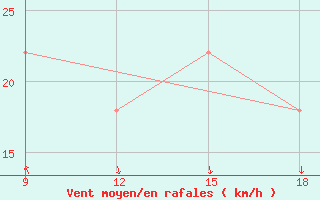 Courbe de la force du vent pour Ohrid-Aerodrome