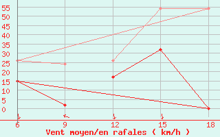 Courbe de la force du vent pour Aksaray