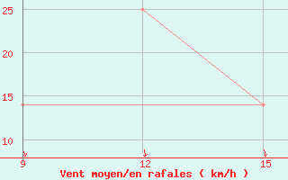 Courbe de la force du vent pour Ana