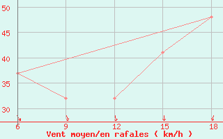 Courbe de la force du vent pour Hon