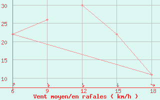 Courbe de la force du vent pour Beni-Saf