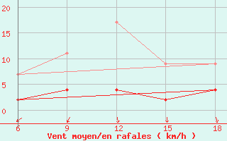 Courbe de la force du vent pour Ordu