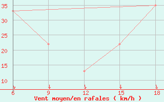 Courbe de la force du vent pour Capo Frasca