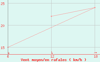 Courbe de la force du vent pour Ciudad Real