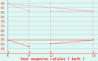 Courbe de la force du vent pour Sonnblick