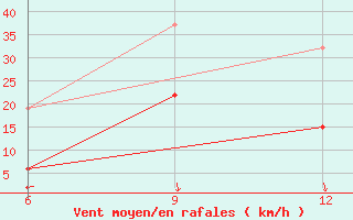 Courbe de la force du vent pour Ikaria