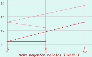 Courbe de la force du vent pour Gokceada