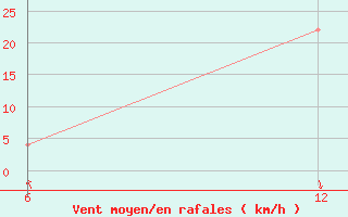 Courbe de la force du vent pour Reutte / Tirol