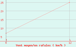 Courbe de la force du vent pour Reutte / Tirol