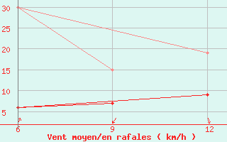 Courbe de la force du vent pour Gokceada