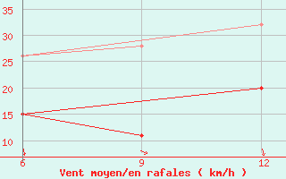 Courbe de la force du vent pour Milos