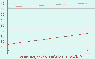 Courbe de la force du vent pour Levitha