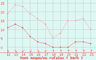 Courbe de la force du vent pour Pinsot (38)