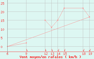 Courbe de la force du vent pour Burgos (Esp)