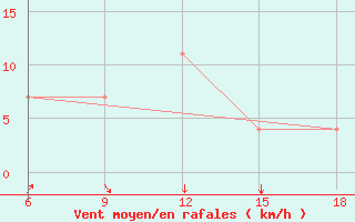 Courbe de la force du vent pour Dellys