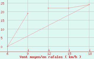 Courbe de la force du vent pour Burgos (Esp)