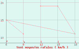 Courbe de la force du vent pour Skikda