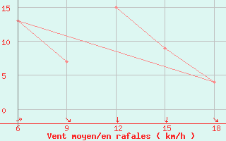 Courbe de la force du vent pour Termoli